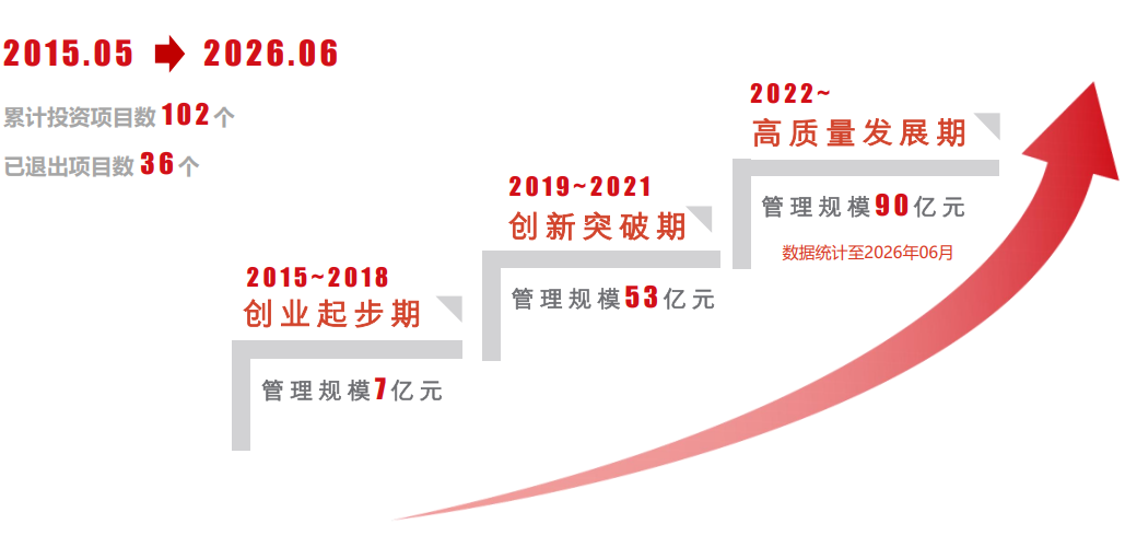 发展历程20260616